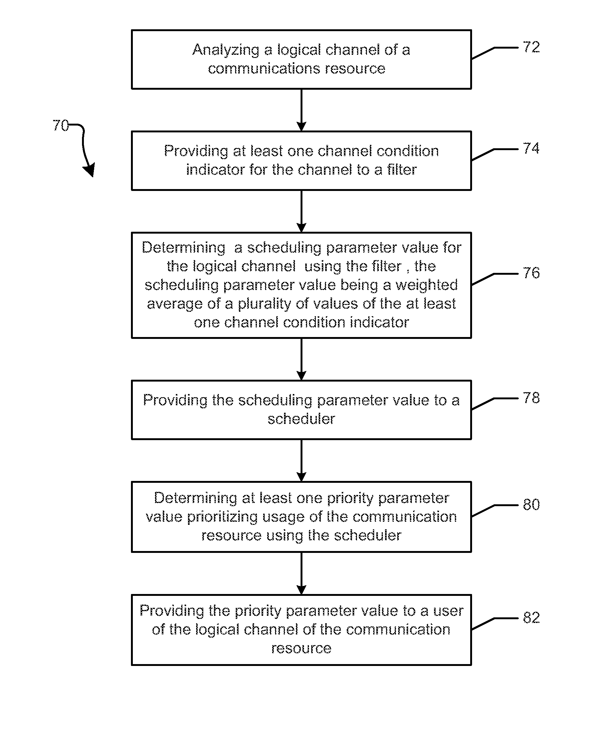 Channel condition dependent scheduling