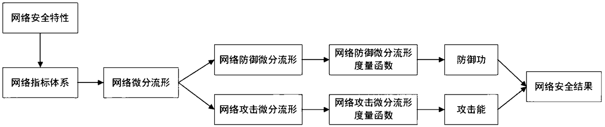 Network space security measurement method based on differential manifolds