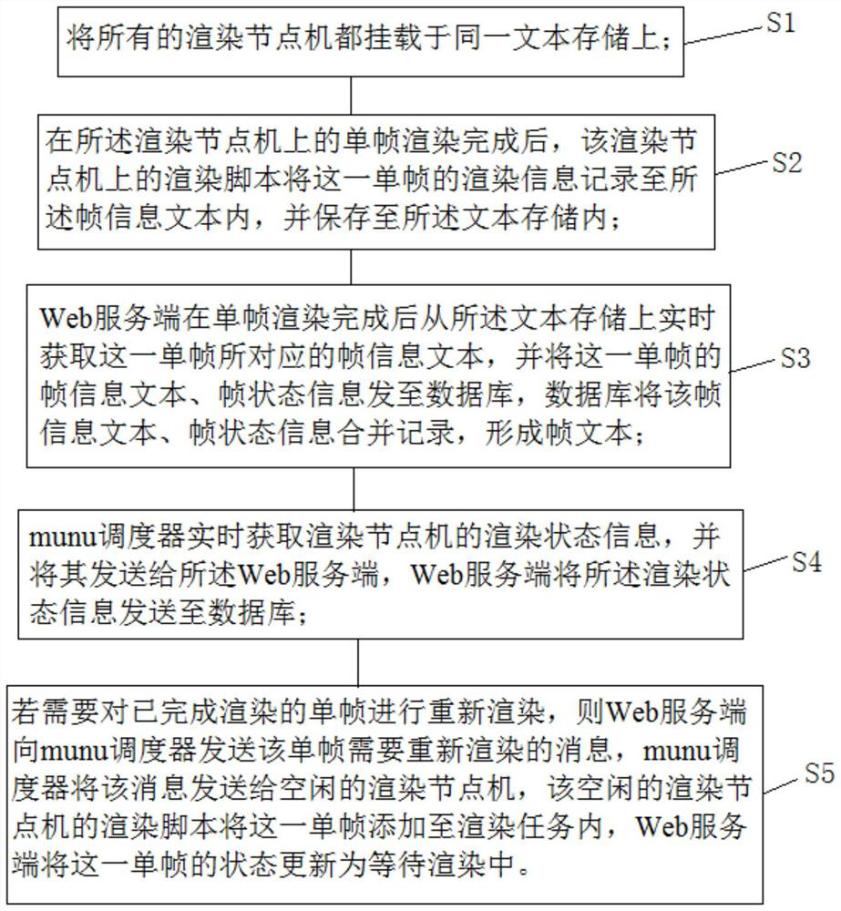 One-machine multi-frame rendering information synchronization method based on munu scheduler