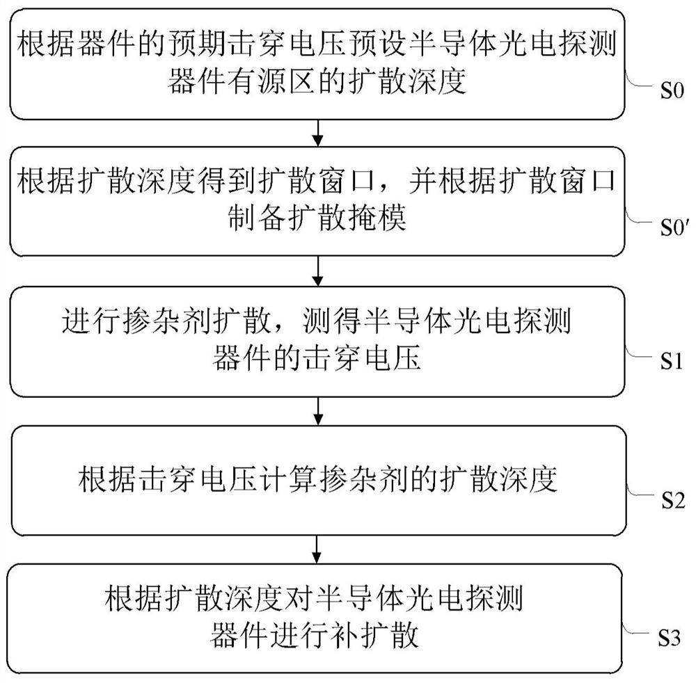 Diffusion Depth Detection Method for Semiconductor Doping