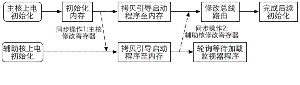 Task scheduling method in heterogeneous multi-core architecture