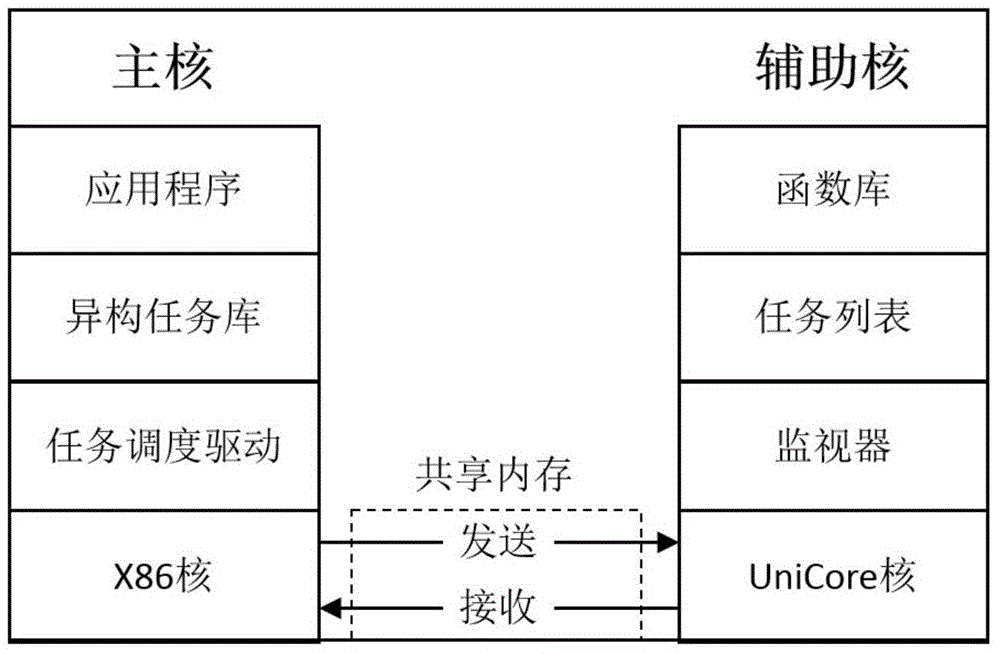 Task scheduling method in heterogeneous multi-core architecture