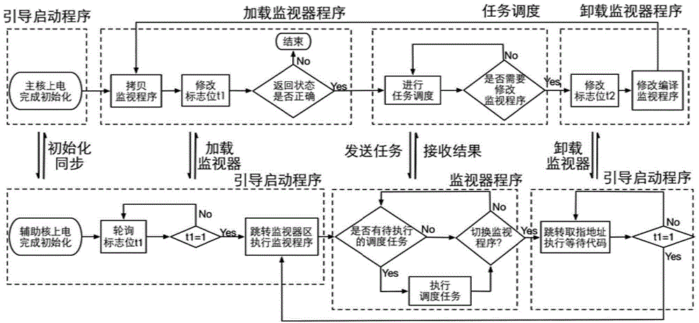 Task scheduling method in heterogeneous multi-core architecture