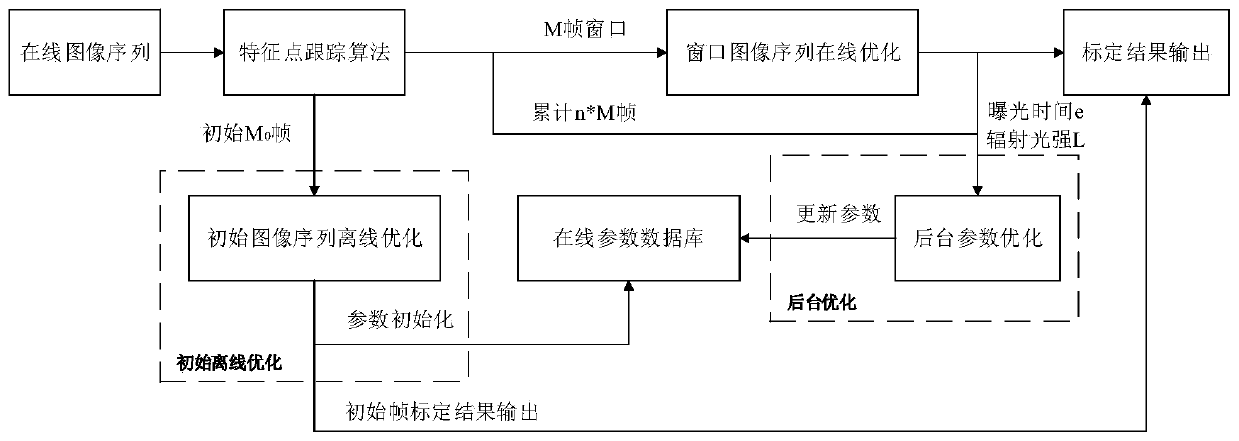 Online luminosity calibration method based on direct method monocular SLAM