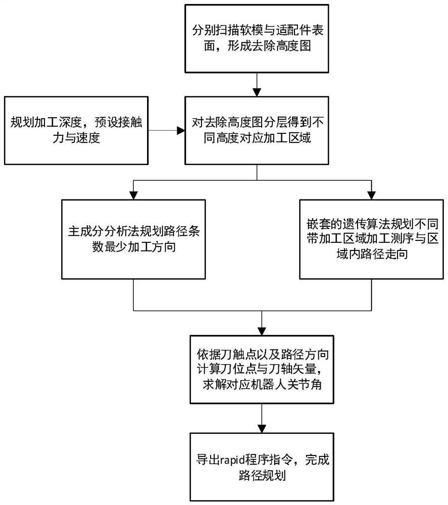 Random multi-area efficient polishing path planning method oriented to matching working conditions