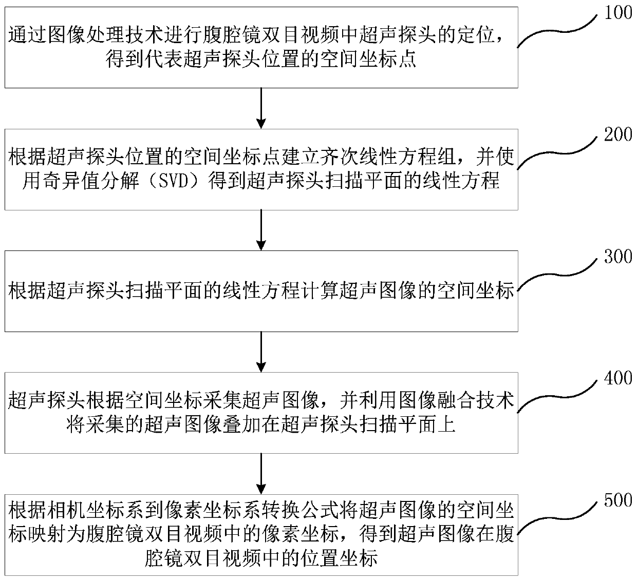 Multi-angle ultrasonic image fusion method and system and electronic equipment