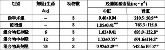 A traditional Chinese medicine composition for preventing and treating cardiorenal syndrome