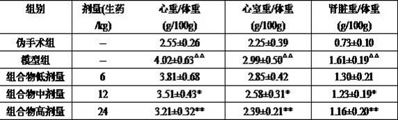 A traditional Chinese medicine composition for preventing and treating cardiorenal syndrome