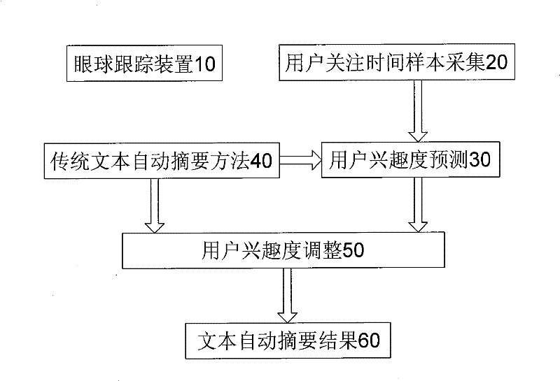 English text automatic abstracting method based on eye tracking