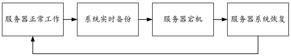 Server system backup recovery method and device, computer equipment and storage medium