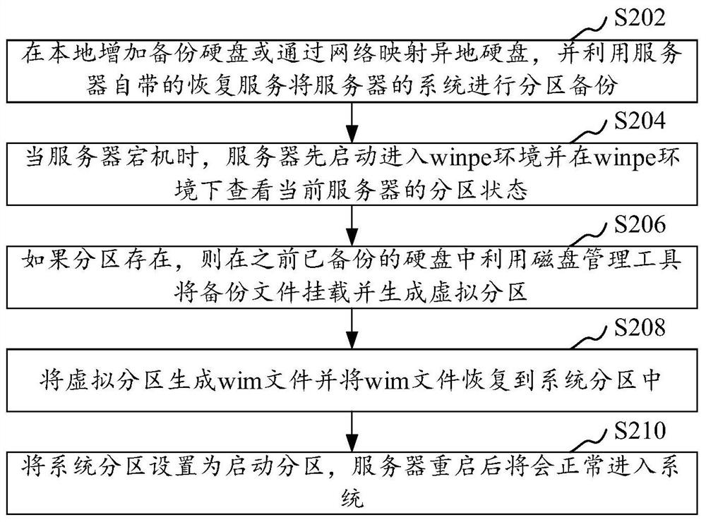 Server system backup recovery method and device, computer equipment and storage medium