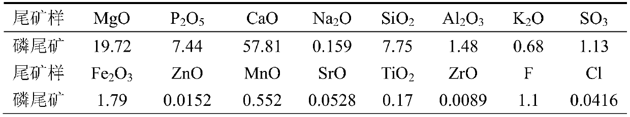 Method for preparing gypsum whiskers, magnesium chloride, ammonium magnesium phosphate and ammonium chloride from phosphate tailings