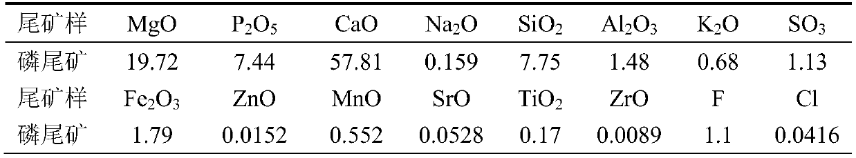 Method for preparing gypsum whiskers, magnesium chloride, ammonium magnesium phosphate and ammonium chloride from phosphate tailings