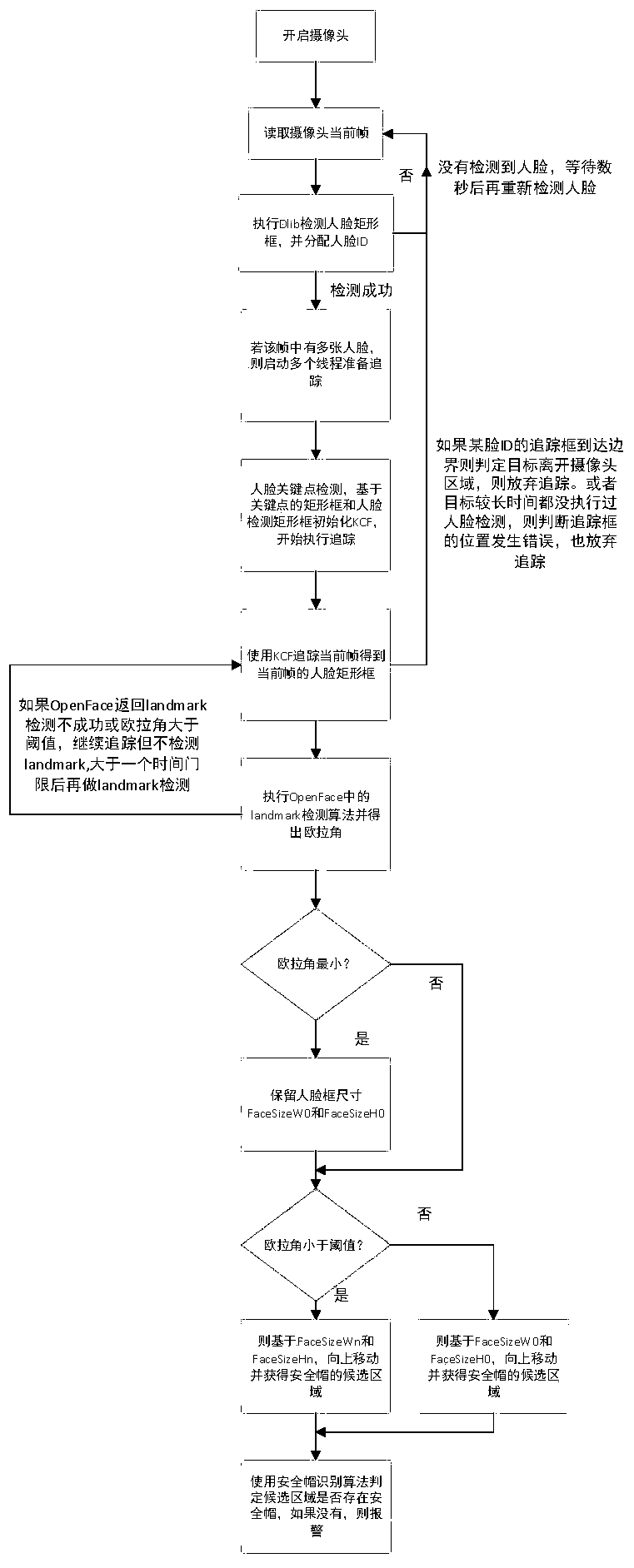 Construction site helmet wearing automatic detection method and system