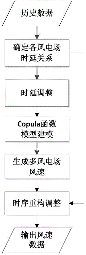 Simulation generation method for wind speed data of multiple wind power farms