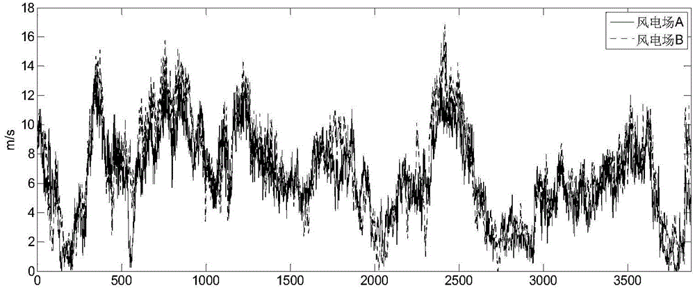 Simulation generation method for wind speed data of multiple wind power farms