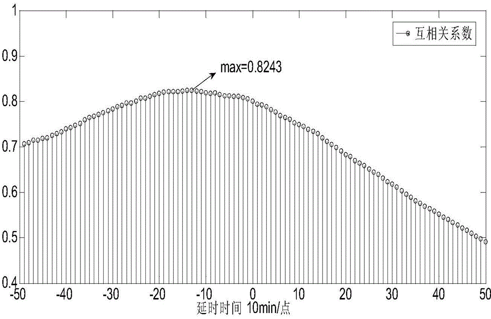 Simulation generation method for wind speed data of multiple wind power farms