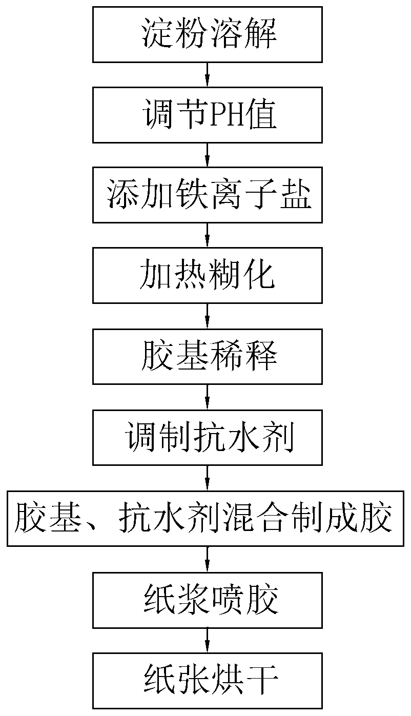 Corrugated base paper moisture-proof process