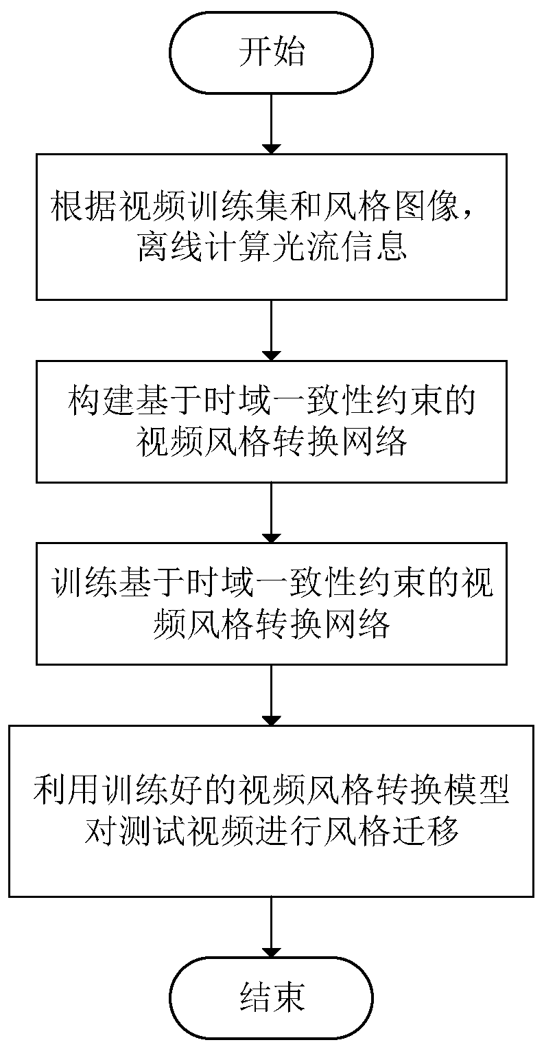 Video style migration method based on time domain consistency constraint