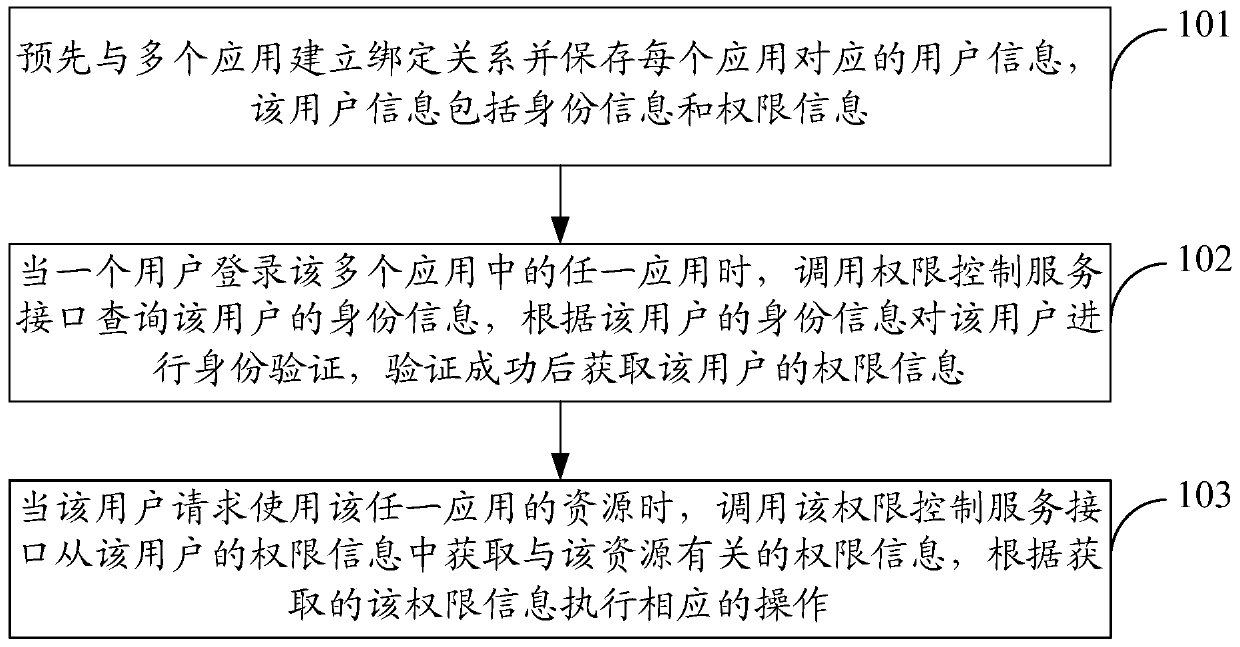 Method and device for authority control