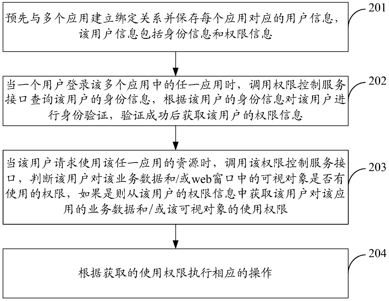 Method and device for authority control