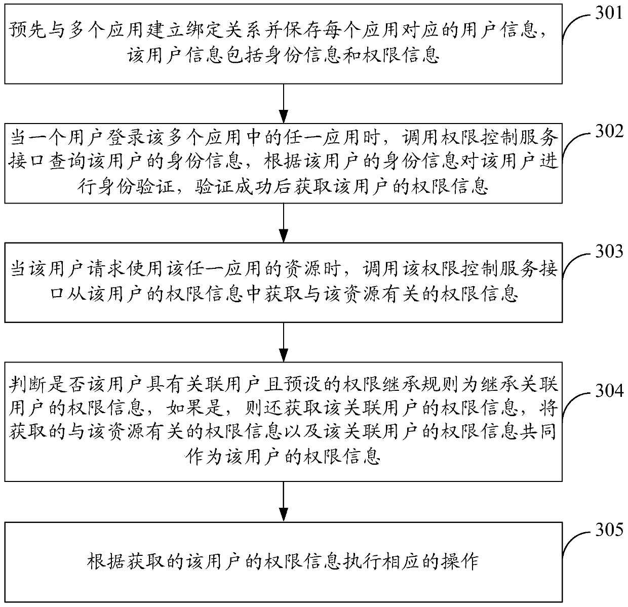 Method and device for authority control