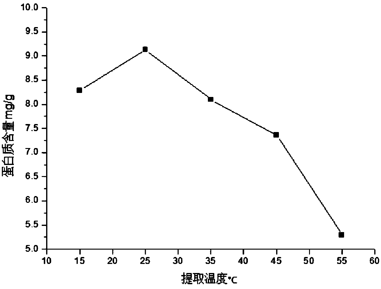 Response surface analysis based method for extracting soluble protein from leaves of non-heading Chinese cabbage