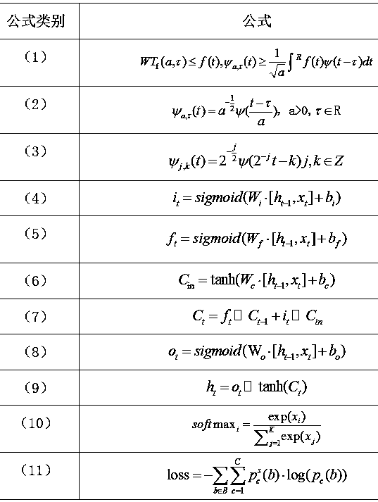 Electrocardio-beat feature automatic extraction and classification methods based on deep learning method