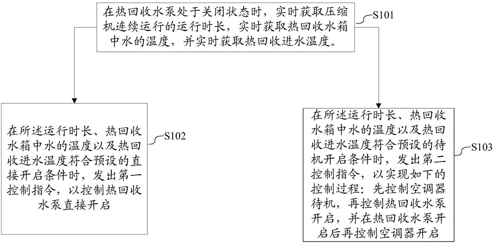 Partial heat recovery control method and system