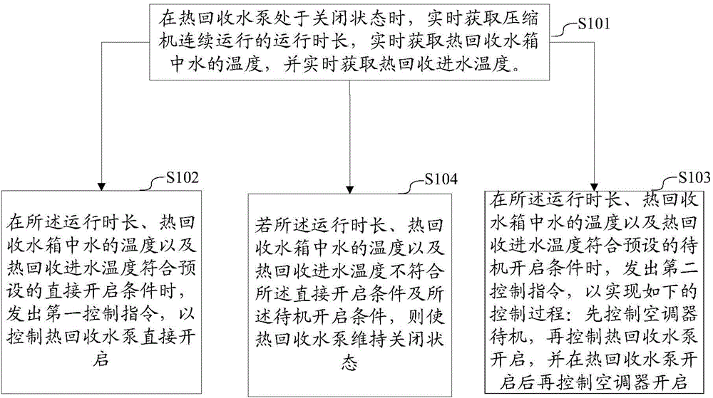 Partial heat recovery control method and system