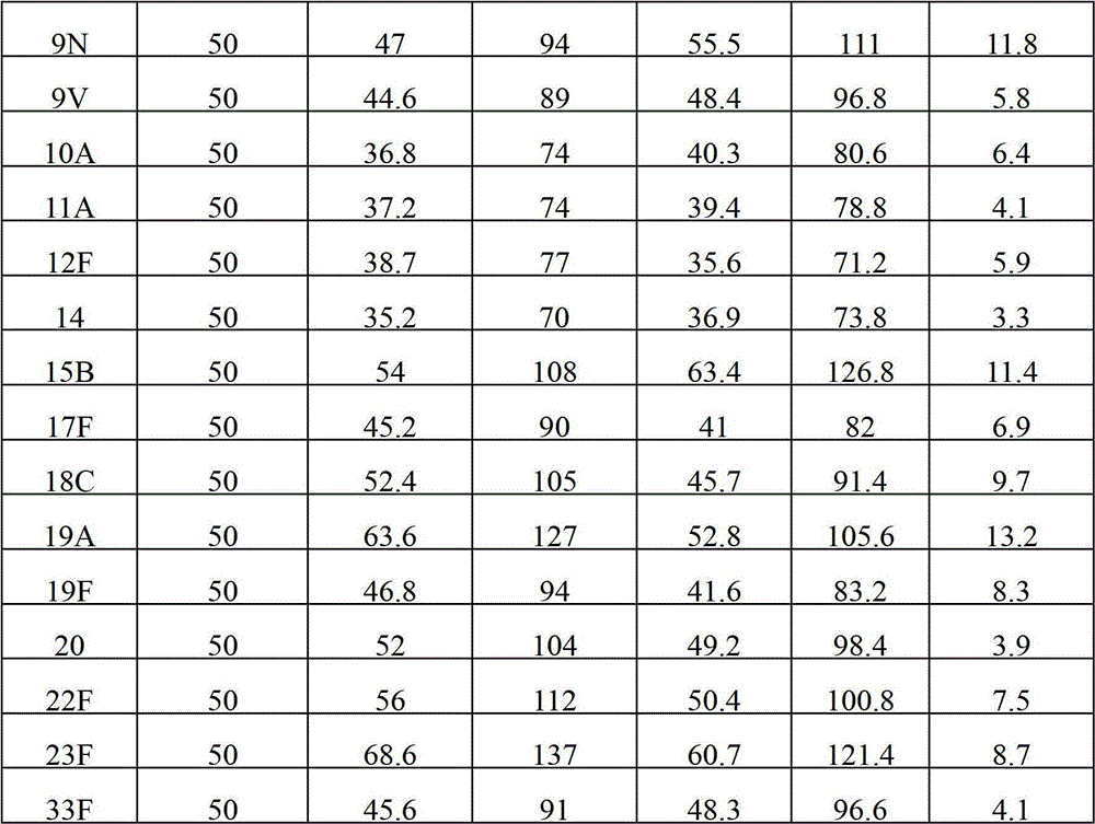 Polyvalent pneumococcal capsular polysaccharide composition, its preparation method and application