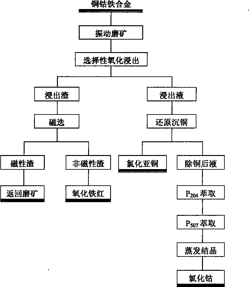 Production process for comprehensively recovering valuable metal of copper, cobalt and iron alloy