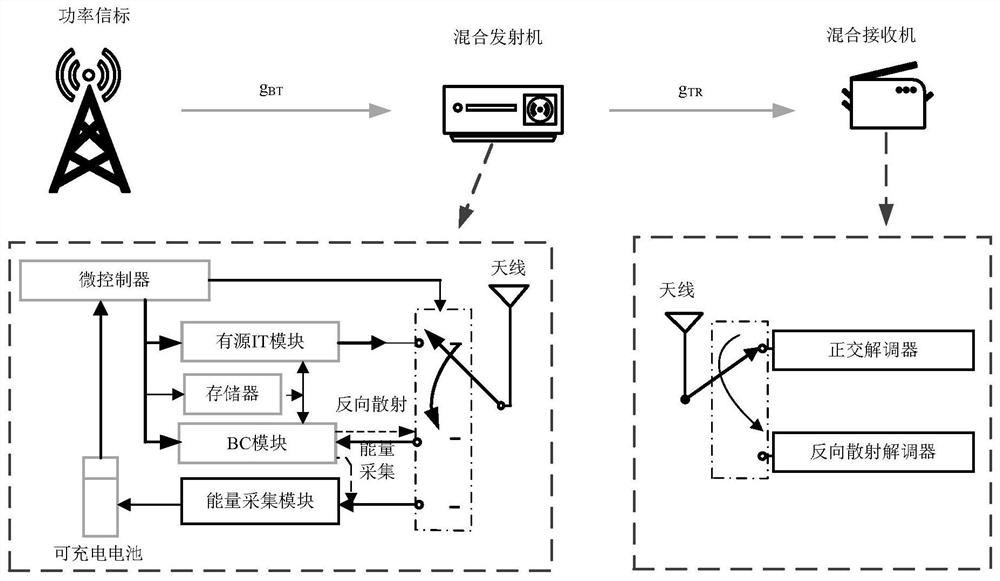 Communication system based on energy scheduling and communication throughput optimization method thereof