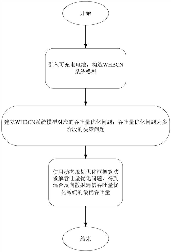 Communication system based on energy scheduling and communication throughput optimization method thereof