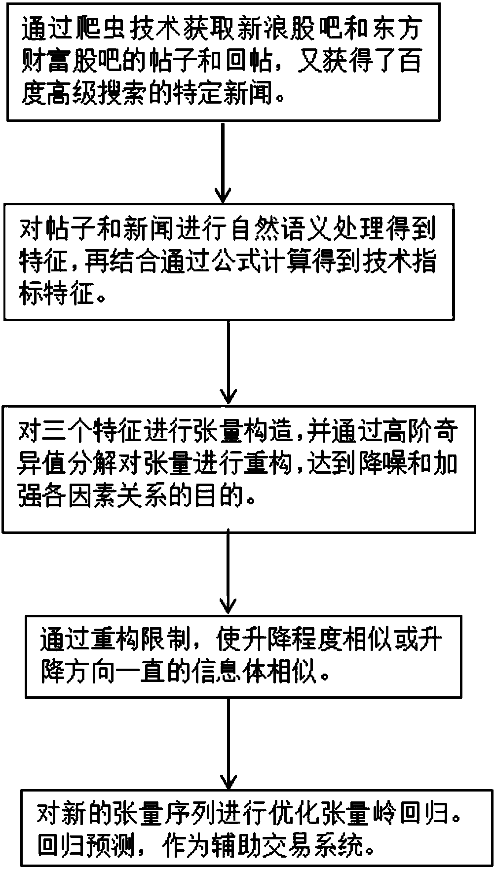 Prediction method based on high-dimensional data structure relations