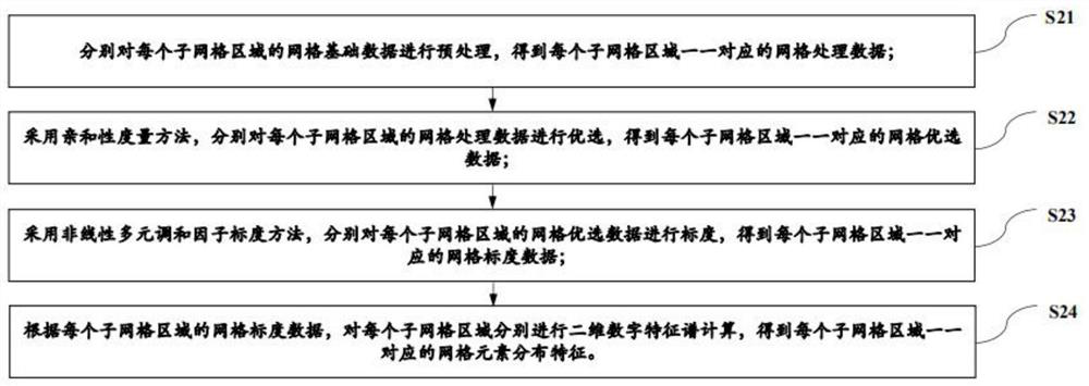 Method, system, device and storage medium for measuring element migration ability