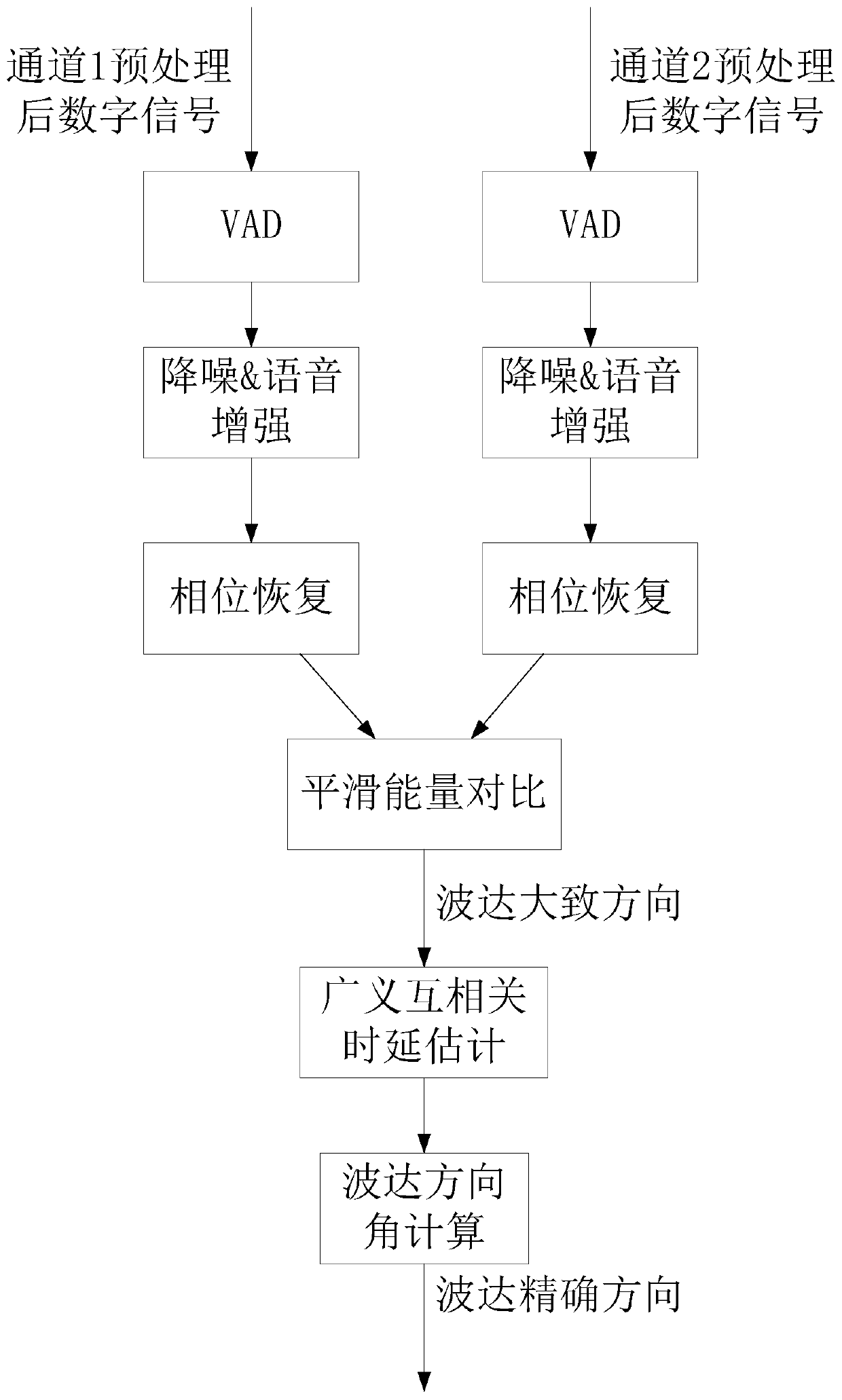 Method for estimating direction of arrival of directional microphone microarray