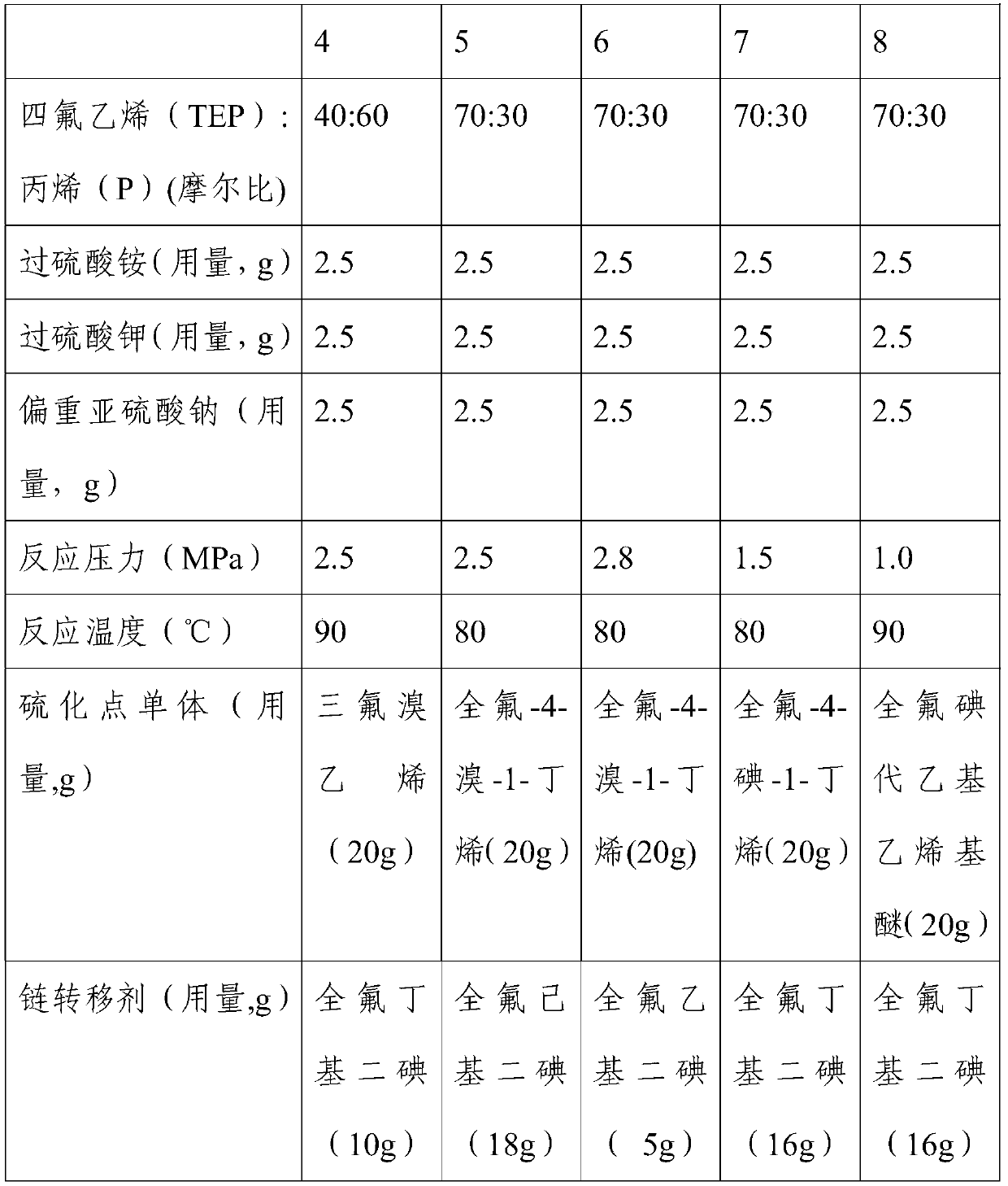 Synthesis method of tetrapropyl fluoro rubber, and tetrapropyl fluoro rubber prepared by synthesis method