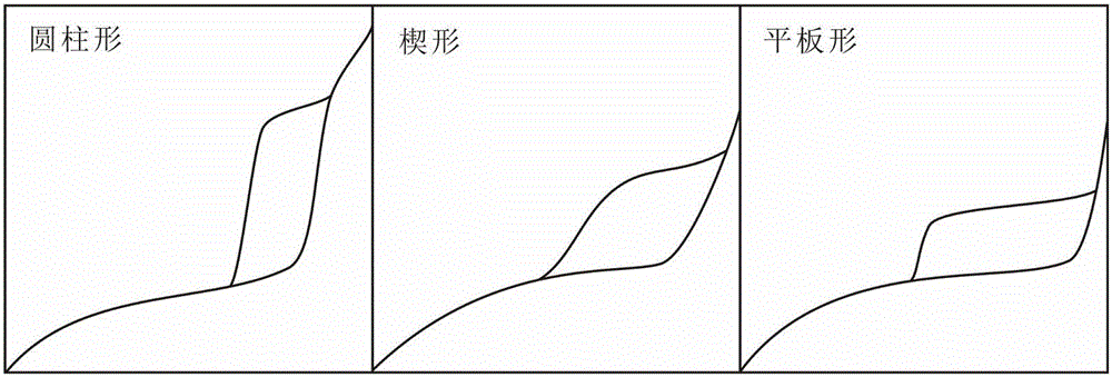 Method for determining pore structure through classifying isothermal adsorption curve of mud shale