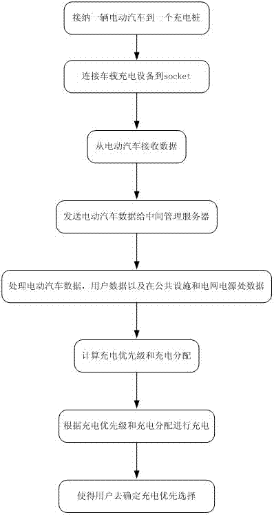 Electric automobile charge management system applied to parking space of residential area and managing method of system