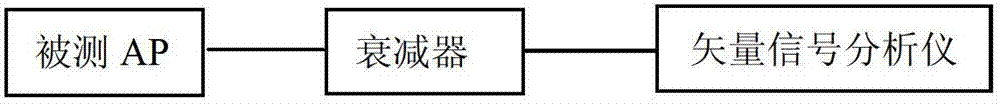 System and method for testing performance of AP in WLAN