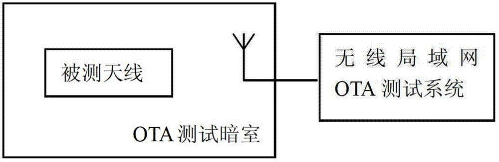 System and method for testing performance of AP in WLAN