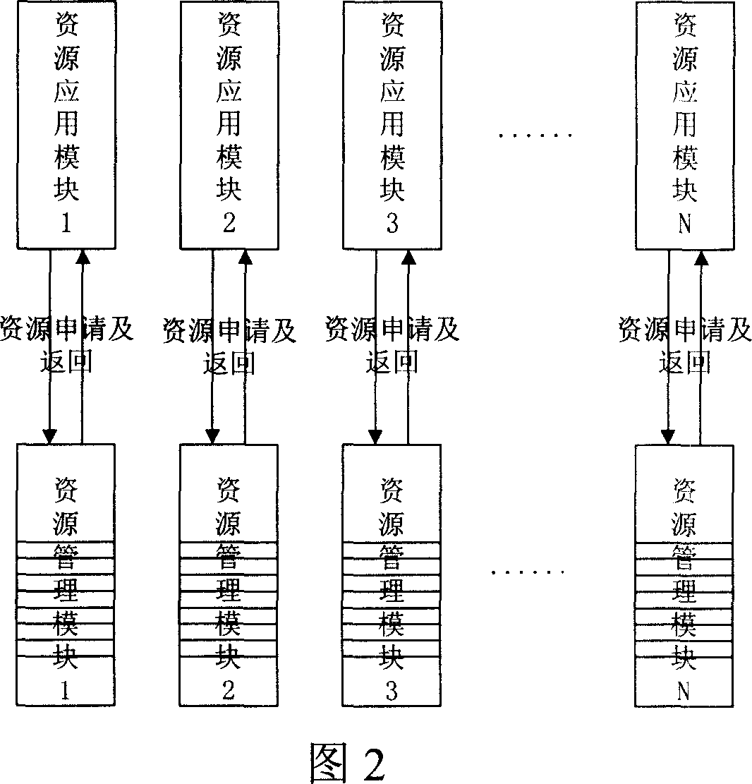 Full distributive resource managing method and system