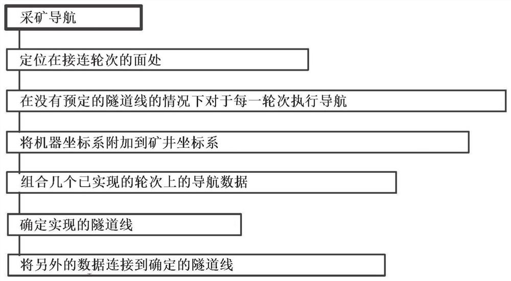 Apparatus, rock drill and method for mining navigation