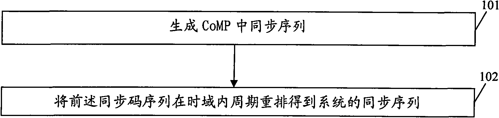 Confirming method of synchronization sequence in multipoint collaborative environment, synchronizing method and device