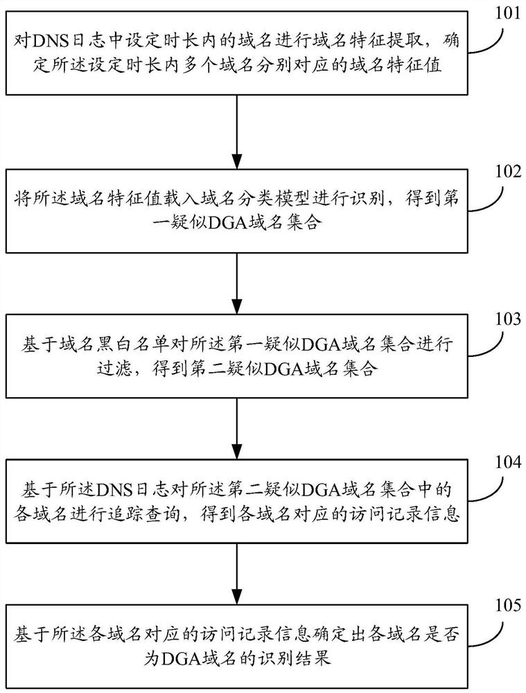 Botnet program domain name identification method and device, equipment and storage medium