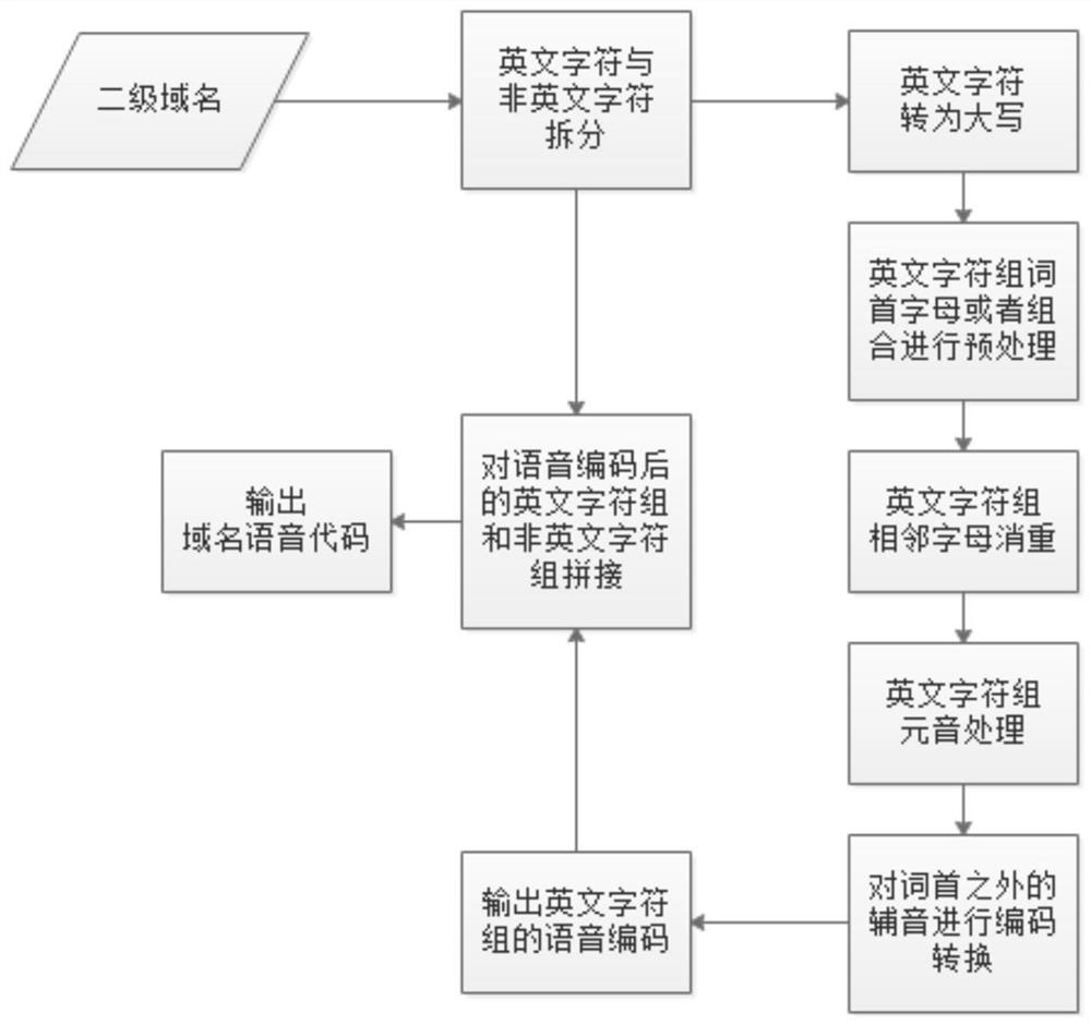 Botnet program domain name identification method and device, equipment and storage medium