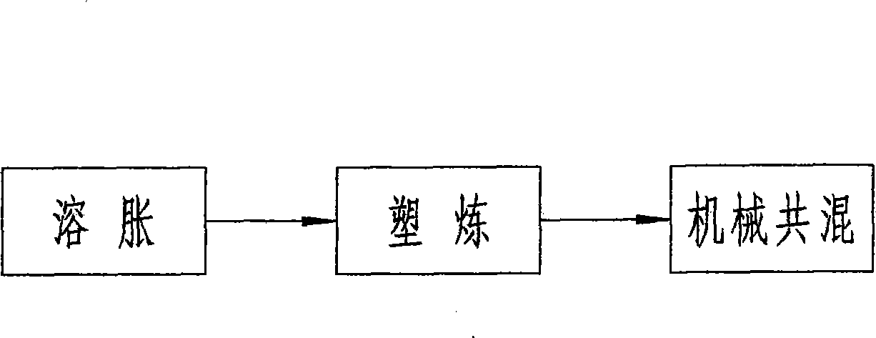 Technology for preparing butyronitrile-polychloroethylene blended rubber by mechanical blending