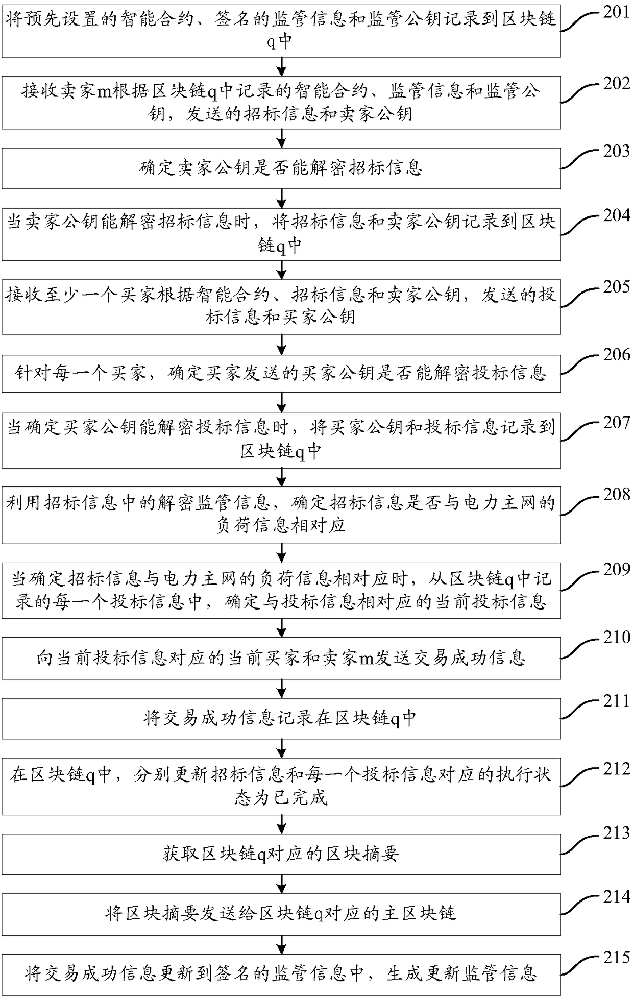 Transaction method and device based on blockchain