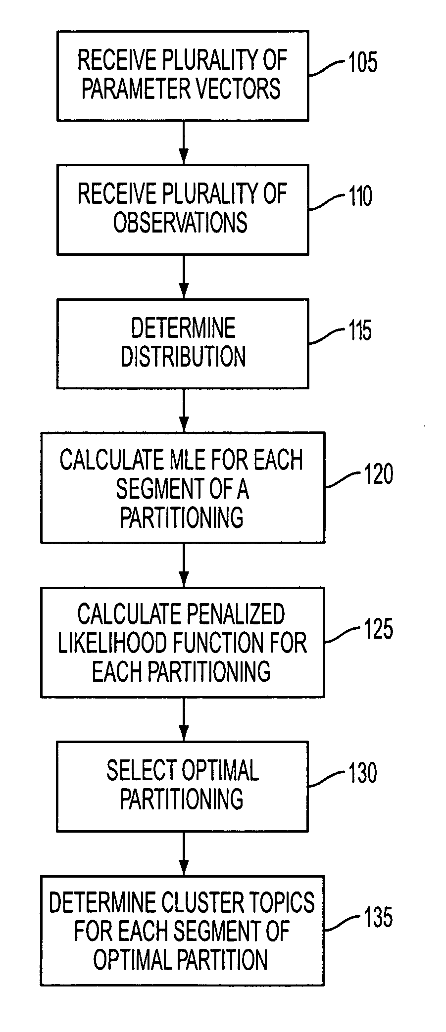 Document clustering